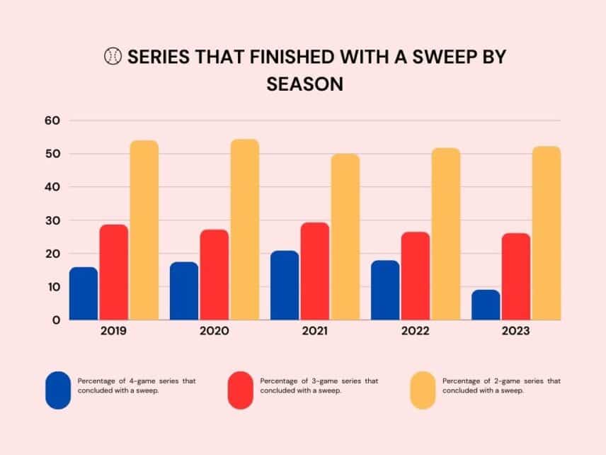 Chart - MLB series that finished with a sweep - last 4 seasons